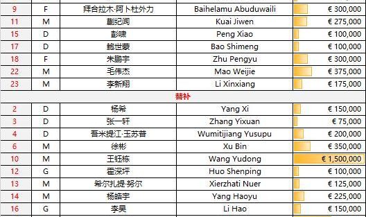 对手身价均为0！U22国足首发身价252.5万欧，对手基本为业余球员