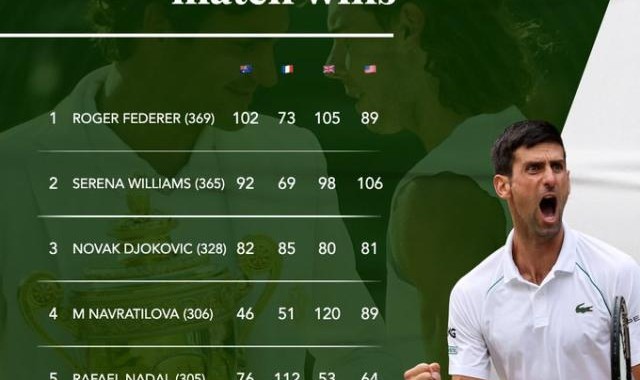 开云APP-张奔斗：德约的温网80胜，穆雷的60胜，鲁德的首胜